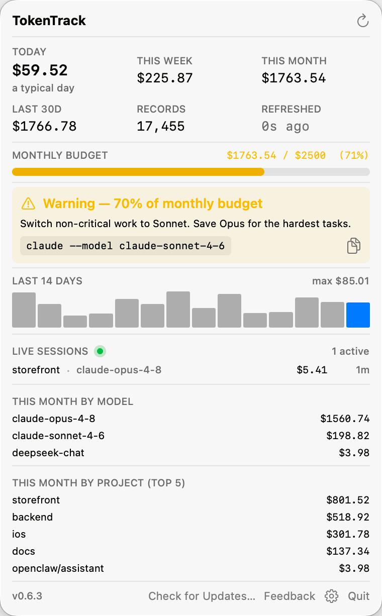 TokenTrack menu-bar popover: today $59.52, this month $1,763.54, a 71% monthly-budget bar with a switch-to-Sonnet suggestion, a 14-day chart, a live session, and spend by model and project